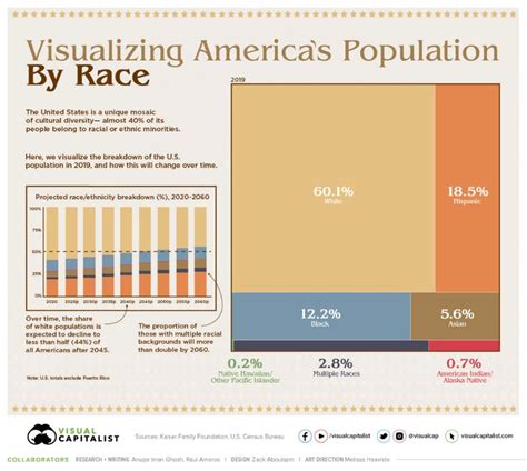 what percent of america is asian|Population by race in the U.S. 2022 .